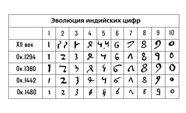 Арабская система чисел. Цифры древней индии. десятичная система счисления в древней индии. десятичная система исчисления в древней индии. позиционная система счисления индия.