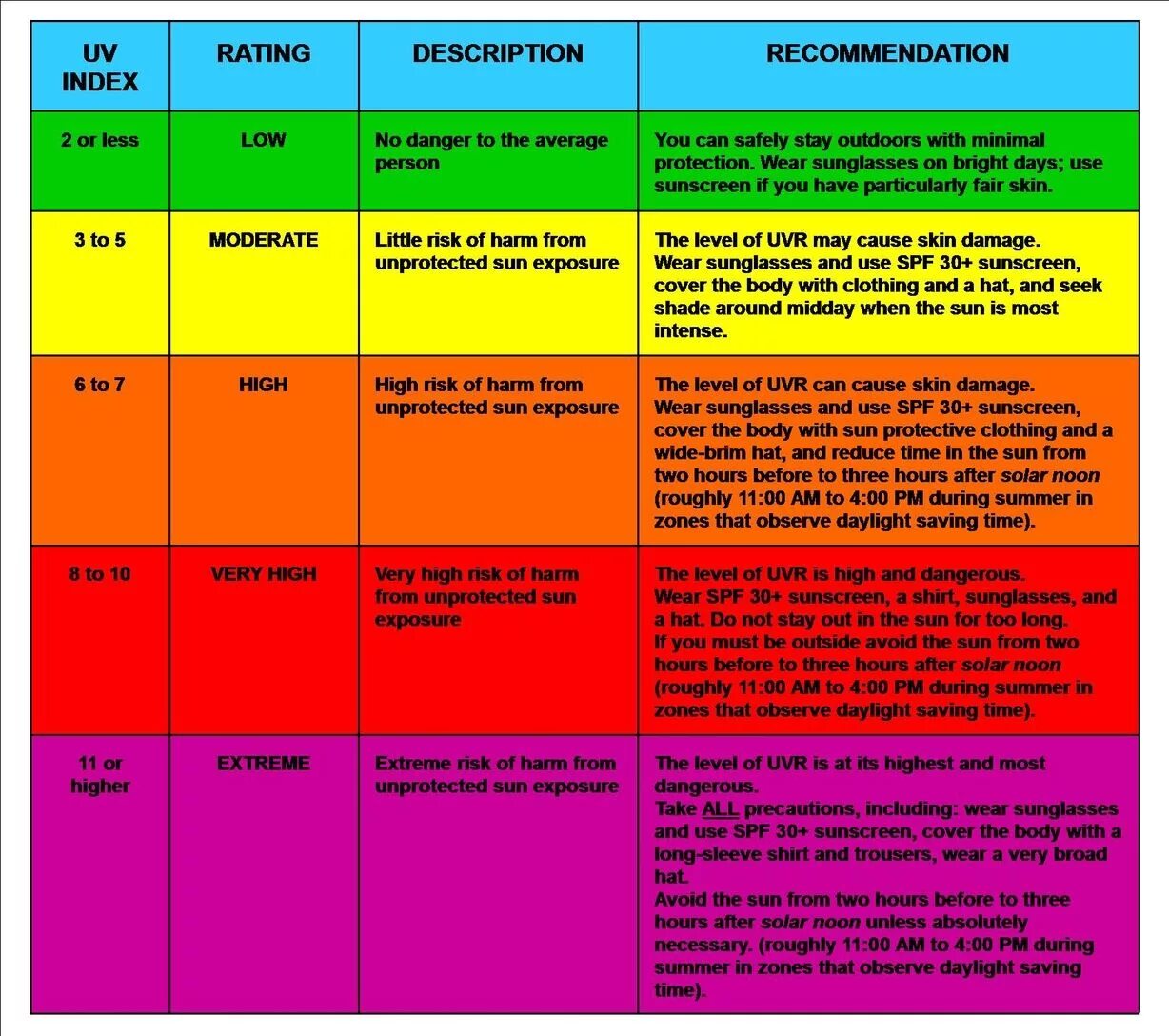 УФ индекс. Максимальный УФ индекс. Индекс УФ излучения. УФ индекс 5. При каком индексе нужен спф