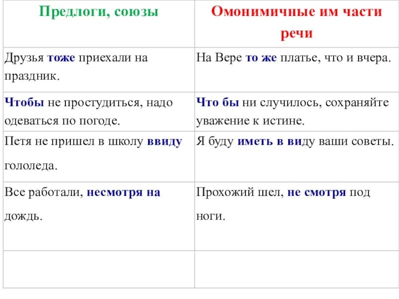 Предлог как часть речи задания. Омонимичные части речи. Разграничение омонимичных частей речи. Союзы и омонимичные части речи таблица. Омонимичные части речи таблица.