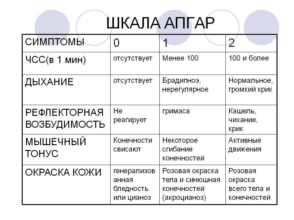 Апгар 7 7 расшифровка. Шкала для младенцев Апгар новорожденных. Шкала Апгар для новорожденных 7. Оценка состояния новорожденного ребенка по шкале АПГА. Шкала Апгар для новорожденных 9/10.