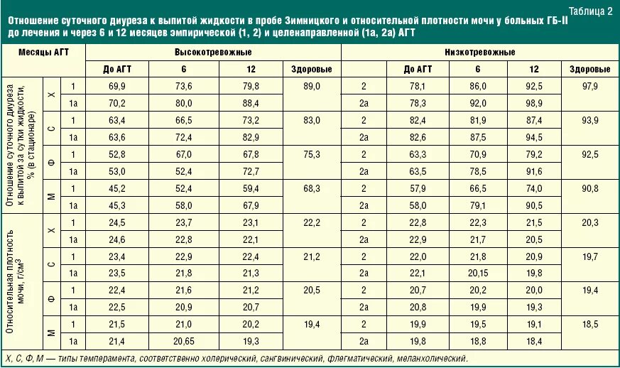 Сколько раз в сутки норма мочеиспускания. Норма суточного диуреза у взрослых. Соотношение выпитой и выделенной жидкости в норме. Суточный объем мочи у детей 2 лет. Норма суточного диуреза норма.