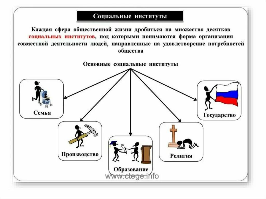 Составляющие общественных связей. Социальный институт для каждой сферы общества. Социальные институты схема. Социальная сфера темы Обществознание. Социальный институт ЕГЭ Обществознание термин.