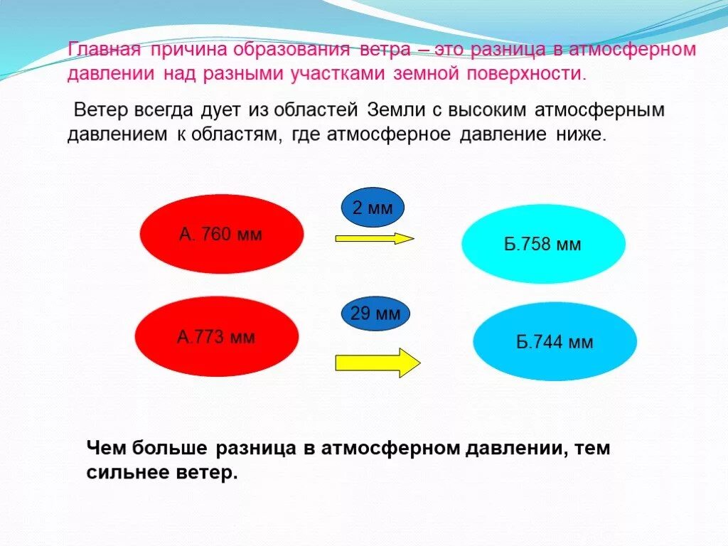 Причина образования ветра география 6 класс. Главная причина образования ветра. Ветер презентация 6 класс. Ветер география 6 класс презентация.