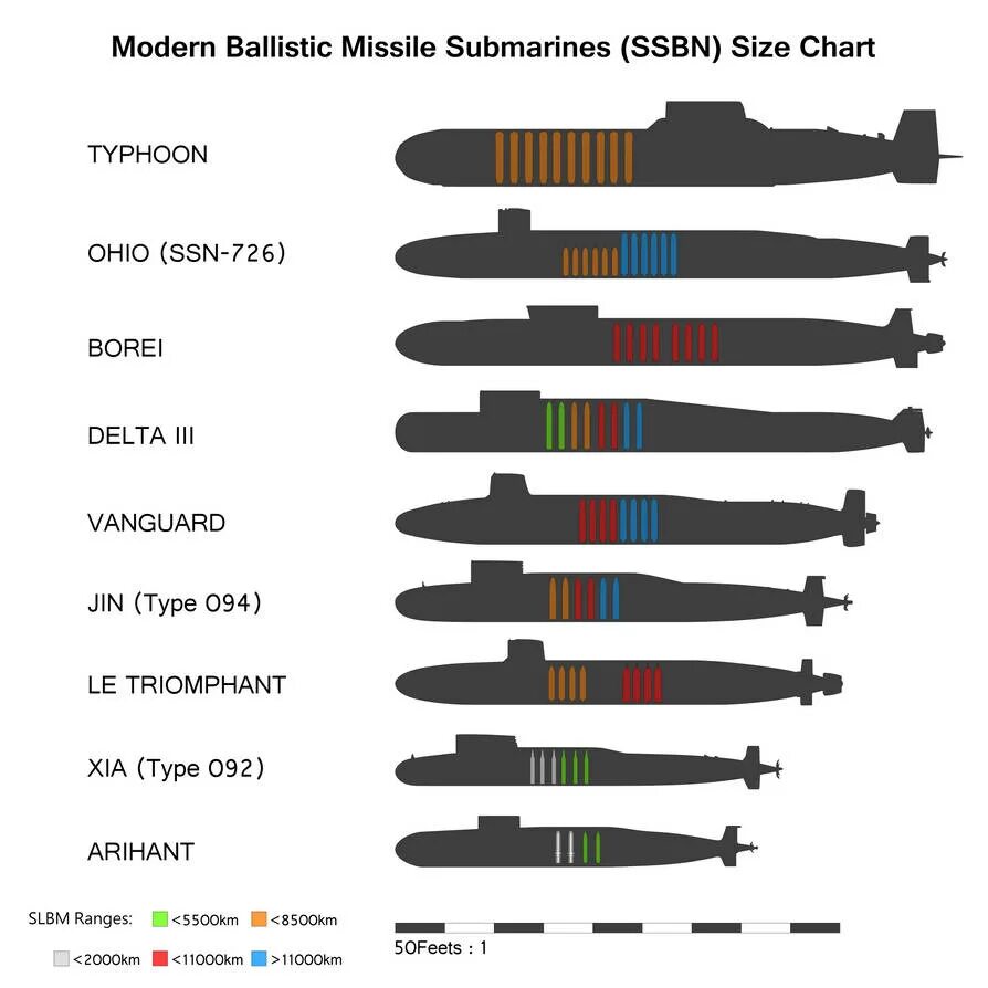 Subs size