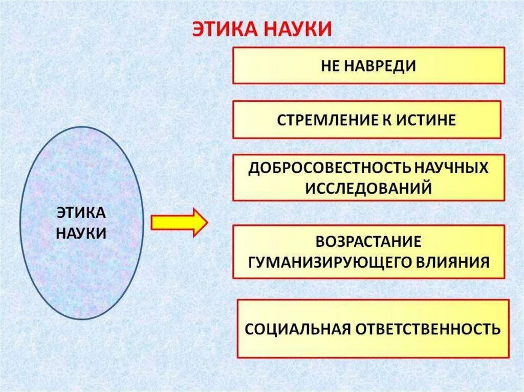 1 этика науки. Современная наука. Этика науки.. Этика науки Обществознание. Основные положения этики науки. Этические принципы науки.