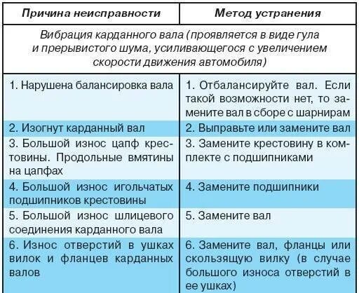 Распространенные неисправности карданного вала. Поломки карданного вала дефекты. Возможные неисправности карданной передачи. Неисправности карданного вала и способы их. На какую возможную неисправность указывает утечка сжатого