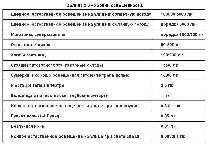Уровень освещенности соответствует. Освещенность на улице в люксах таблица. яркость в люксах таблица. освещенность на улице в люксах. уровни освещенности в люксах таблица.