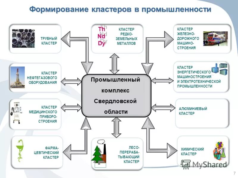 Кластер промышленности