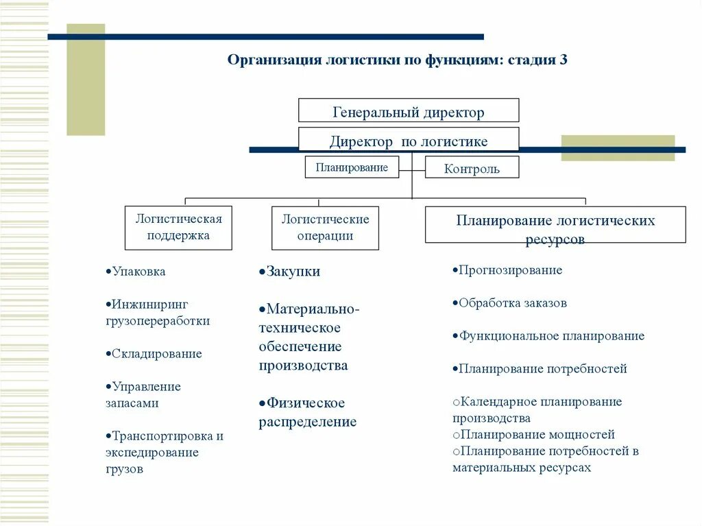 Формы организации системы управления. Операции этапов логистики. Логистическая операция логистический процесс логистическая функция. Организационная схема отдела логистики на предприятии. Формы контроля логистической системы предприятия.