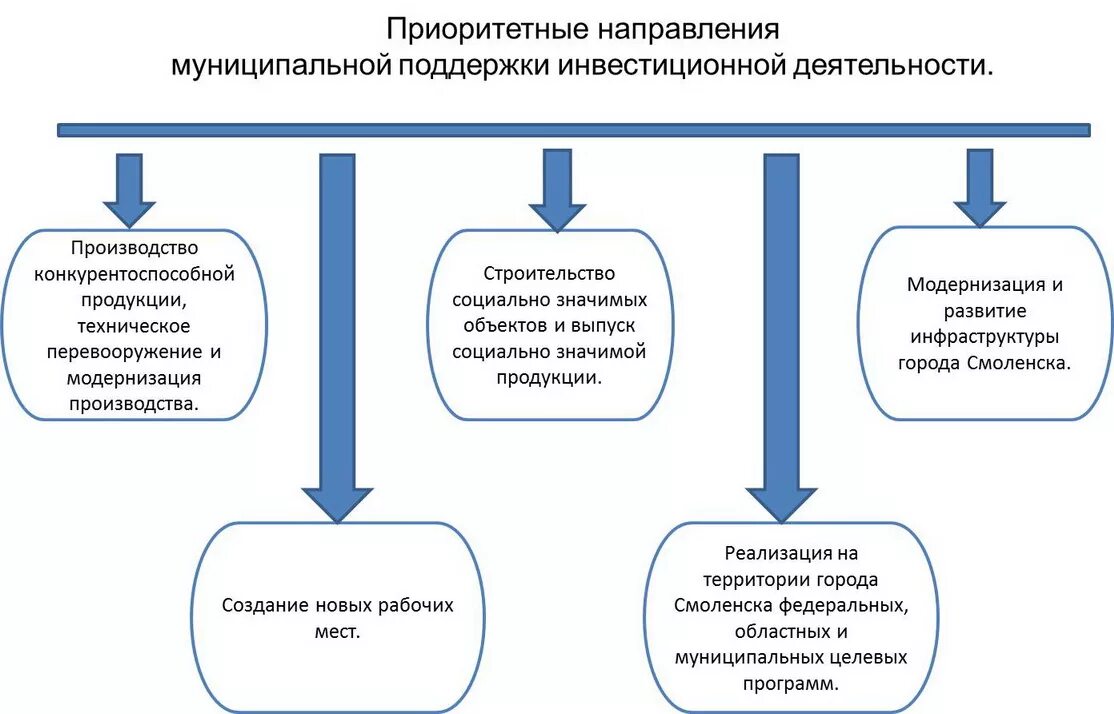 На что направлена деятельность политики. Основные направления инвестиций. Направления инвестиционной деятельности организации. Совершенствование инвестиционной деятельности. Направления инвестирования в организации.