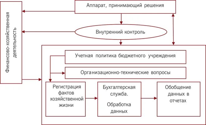 Структура системы внутреннего контроля организации. Схема системы внутреннего контроля в организации. Организация бюджетного контроля. Схему системы внутреннего бюджетного контроля,. Совет бюджетного учреждения