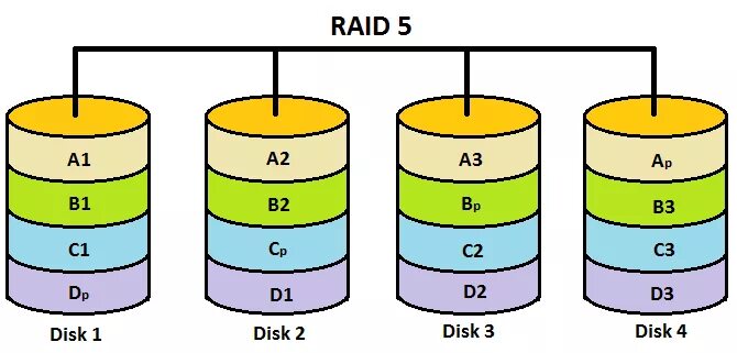 Raid 10 из 4 дисков. Raid 5 3+1. Raid массив 01. Raid 10. 0 схема.