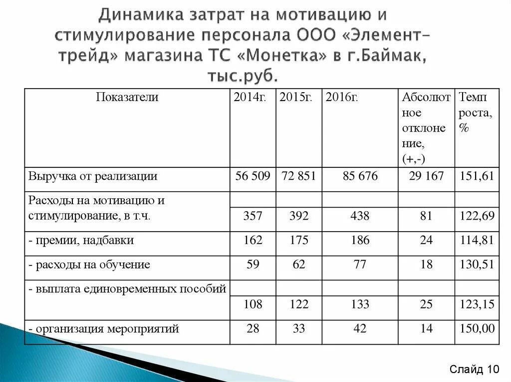 Динамика расходов организации. Затраты на мотивацию персонала. Расходы на обучение персонала. Затраты на обучение персонала в организации. Анализ затрат на персонал.