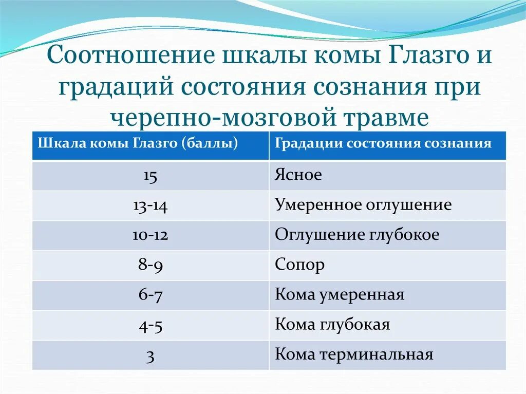 Шкала глазго это. Шкала Глазго 15 баллов. Шкала Глазго для оценки тяжести ЧМТ. Степень нарушения сознания по шкале Глазго. Уровень сознания по шкале Глазго.