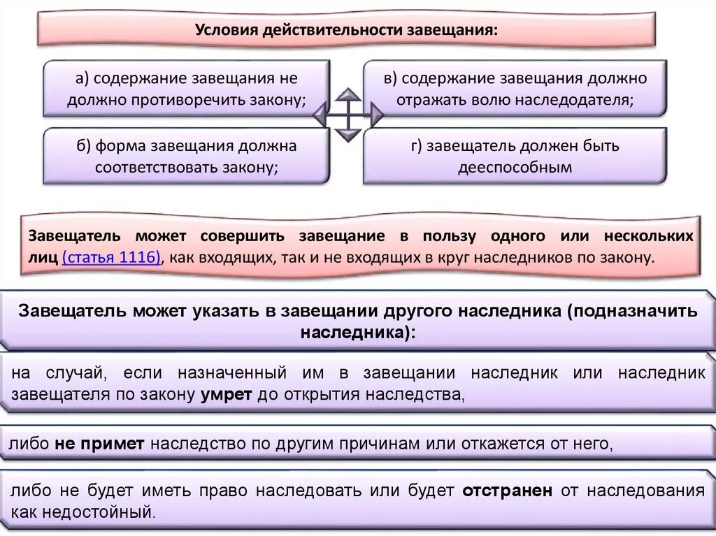 4 наследование по завещанию. Наследование по завещанию условия действительности завещания. Наследование по завещанию схема. Виды завещаний схема. Требования к действительности завещания.