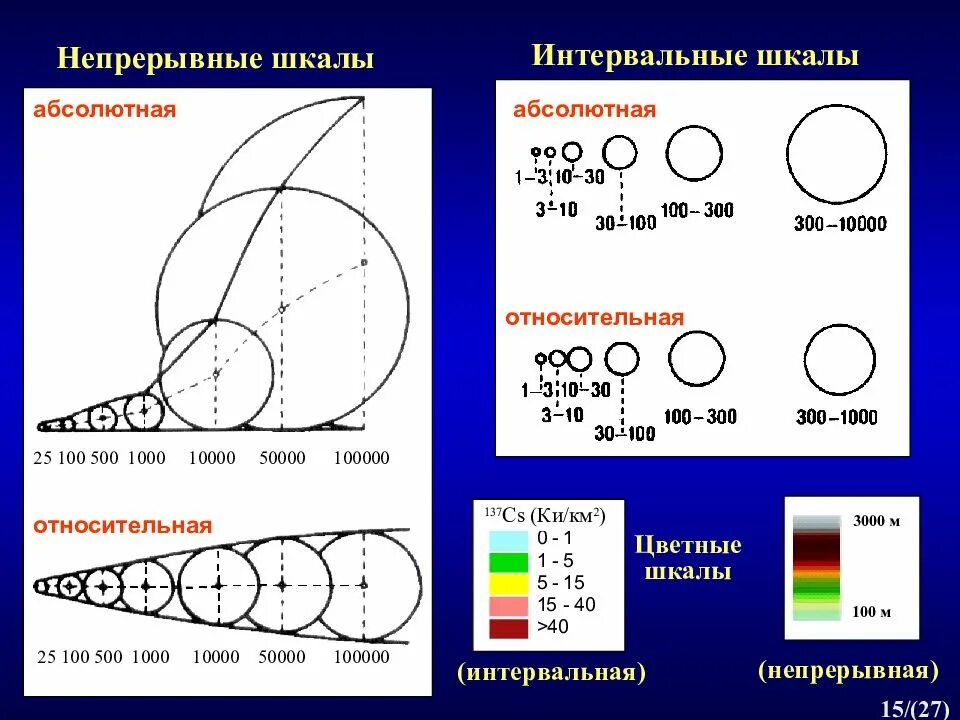 Непрерывная шкала в картографии. Виды шкал в картографии. Условная непрерывная шкала.