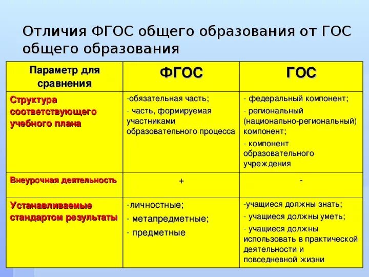 Сравнительный анализ стандартов (гос, ФГОС-2, ФГОС-3).. Отличие ФГОС от гос. ФГОС таблица. Разница между ФГОС И гос.