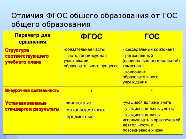 Отличие сво от кто. Сравнительный анализ стандартов (гос, ФГОС-2, ФГОС-3).. Различие ФГОС от гос. ФГОС И гос в чем разница. Фгоп отличия.