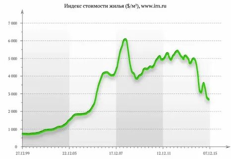 Индексы 3 квартал 2024 московская область