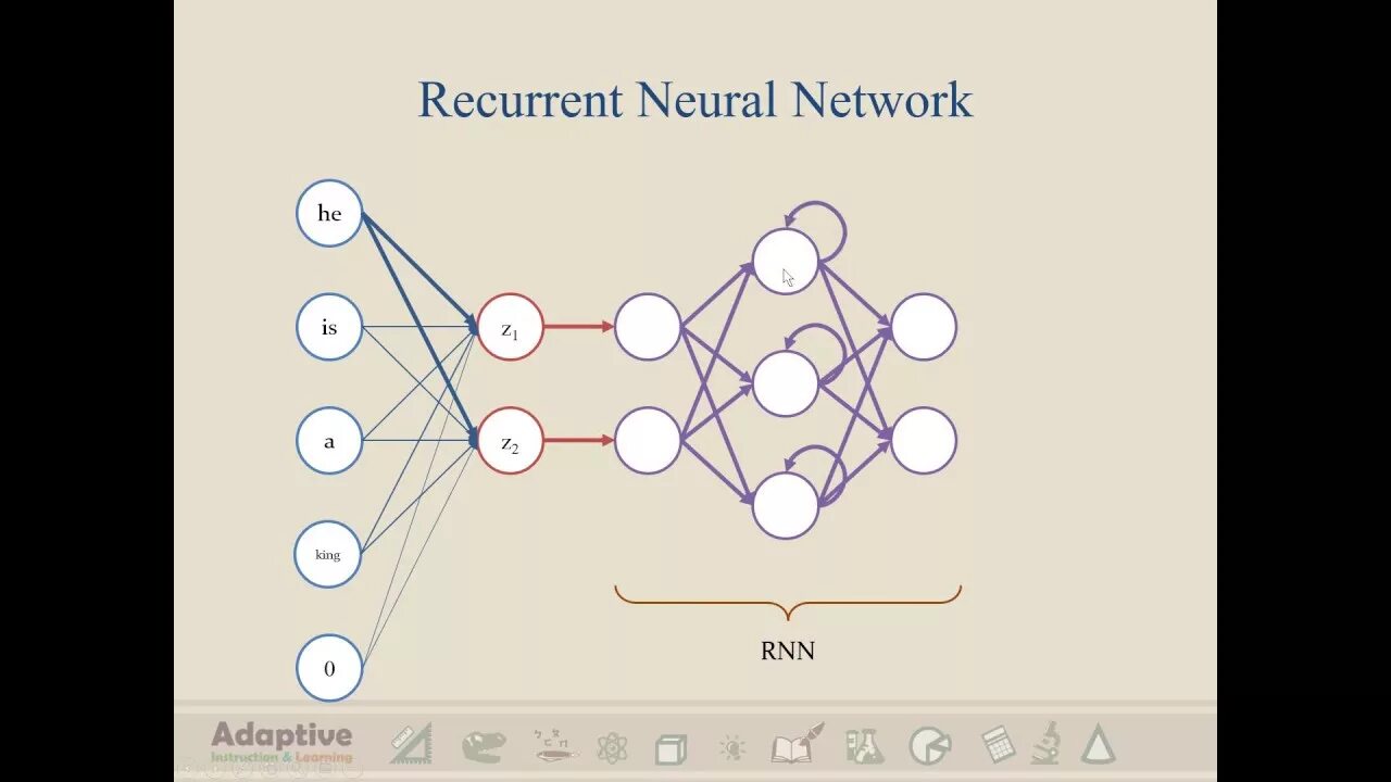 Recurrent Neural Network. Neural Network classification. RNN нейронная сеть. Нейронная сеть ворда. Теги для нейросети