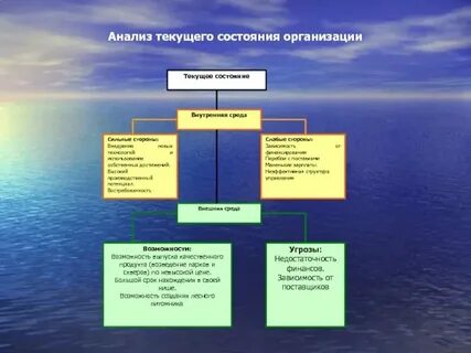 Текущий анализ проводится