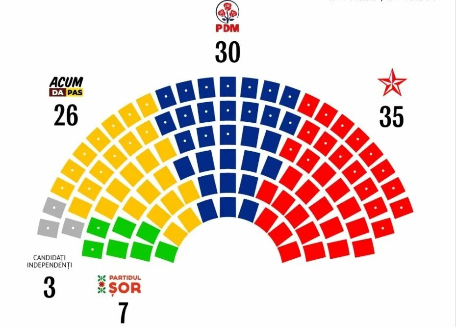 Партии парламента россии. Места в парламенте. Распределение мест в парламенте. План мест в парламенте. Места партий в парламенте.