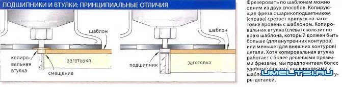 Направляющая зачем нужна. Шаблон для копировальной втулки фрезера. Втулки к фрезеру по дереву. Копировальная втулка для фрезера Макита 0700 чертеж. Фрезер копировальная втулка принцип работы.