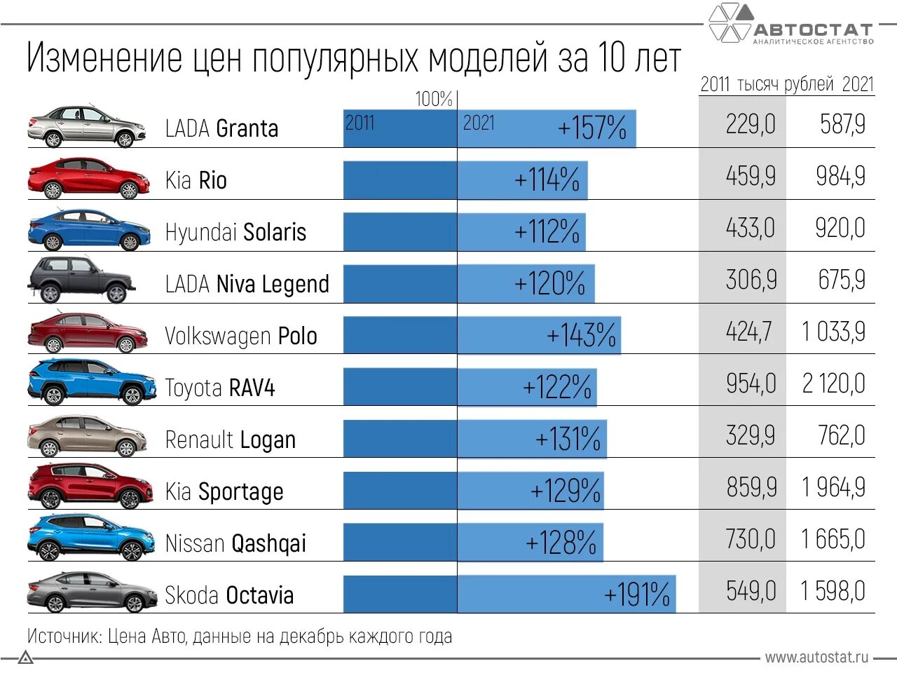 Самая продаваемая машина. Популярные автомобили в России 2021. Самые продаваемые машины в России. Свмая попклярнач машина в Росси. Подорожание авто с 1 апреля 2024 года