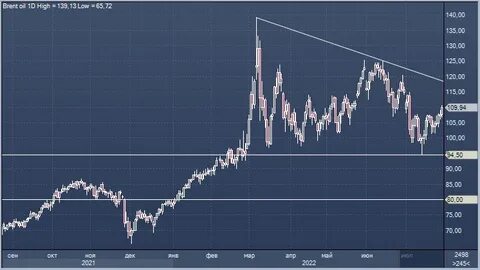Решения по нефти