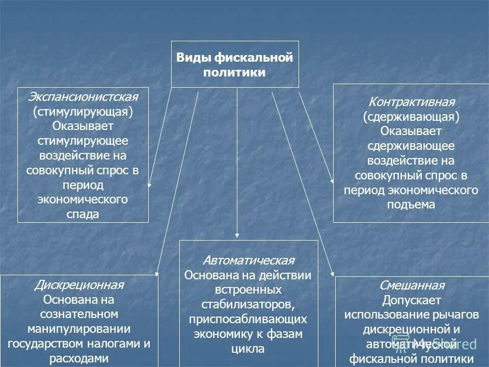 Экономическая политика государства термин. Фискальная политика. Фискакальная политика. Виды фискальной политики. Фиды фискальной политики.