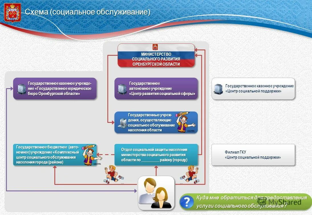 социальной департамента социальной защиты казахстана
