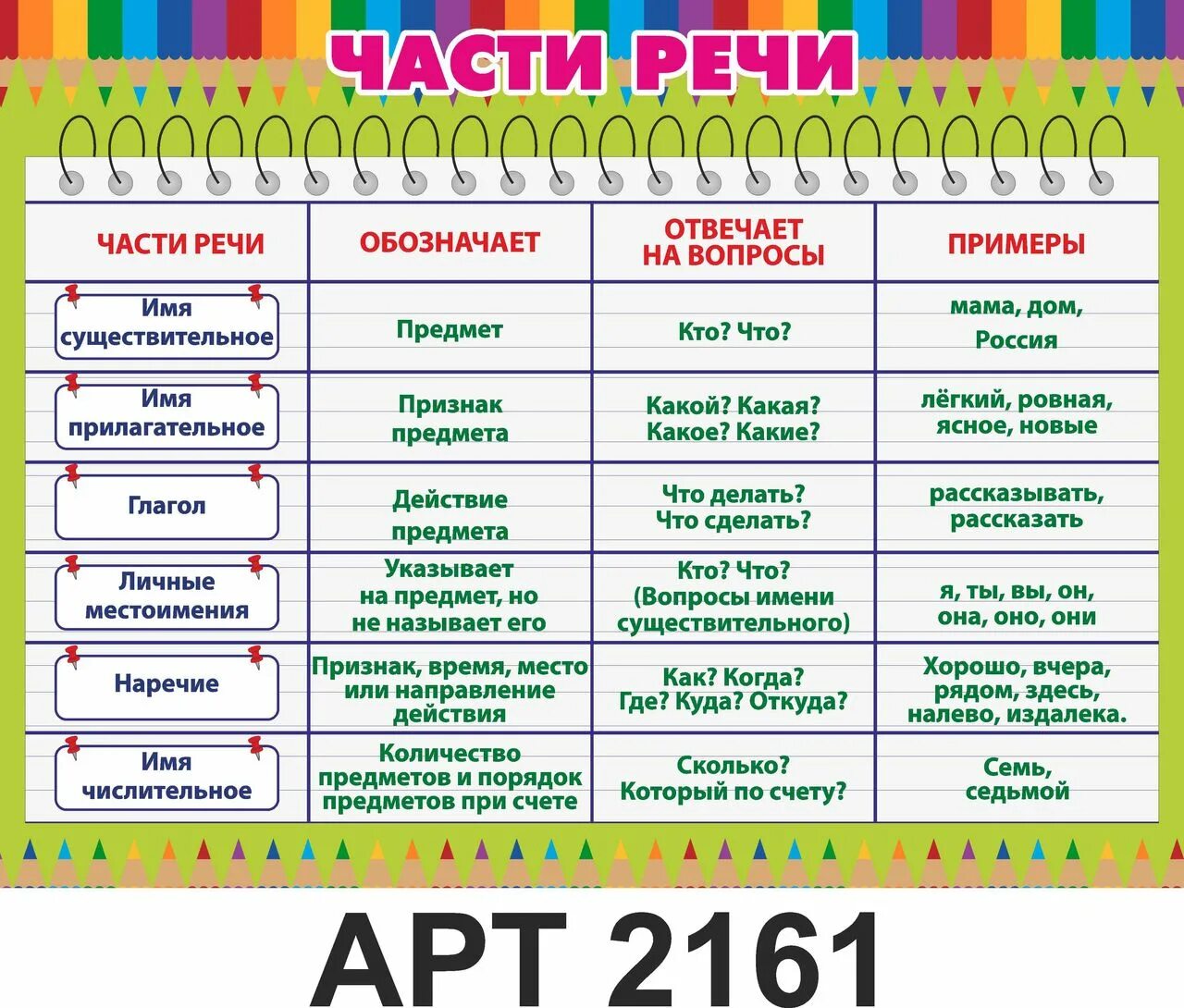 Пестрый имя существительное. Правило части речи в русском языке 2. Части речи 5 класс русский язык. Части речи в таблице с примерами 5 класс. Части речи в русском языке таблица с вопросами.