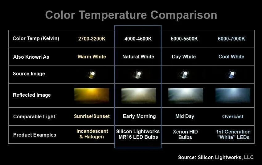 Light comparative. Цветовая температура лампочки 2700...2700. Цветовая температура 4000 Кельвин. Цветовая температура: 2700 Кельвин. Цветовая температура 4200.