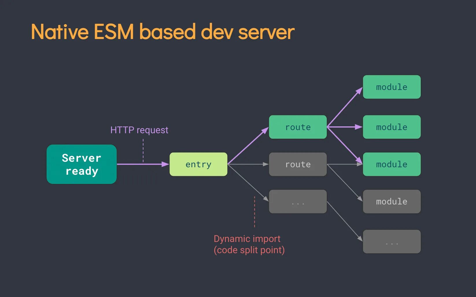 Import esm