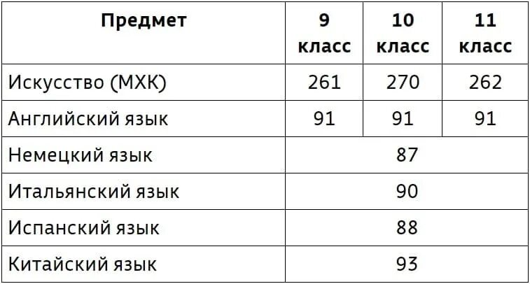 Заключительный этап по немецкому языку 2024. Проходной балл на заключительный этап Всероссийской олимпиады 2021. Проходные баллы на заключительный этап 2021. Проходные баллы на заключительный этап Всероссийской олимпиады 2020-2021. Проходные баллы на заключительный этап ВСОШ.