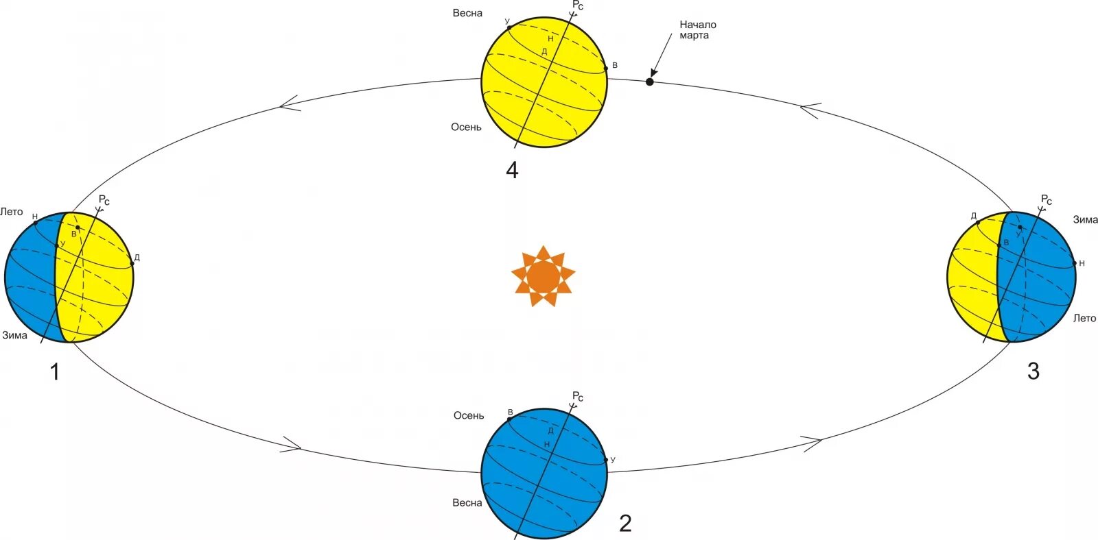 Схема солнцестояния и равноденствия. Наклон земли к солнцу. Наклон земли относительно солнца. Ось земли вокруг солнца. Когда день длиннее ночи в северном полушарии