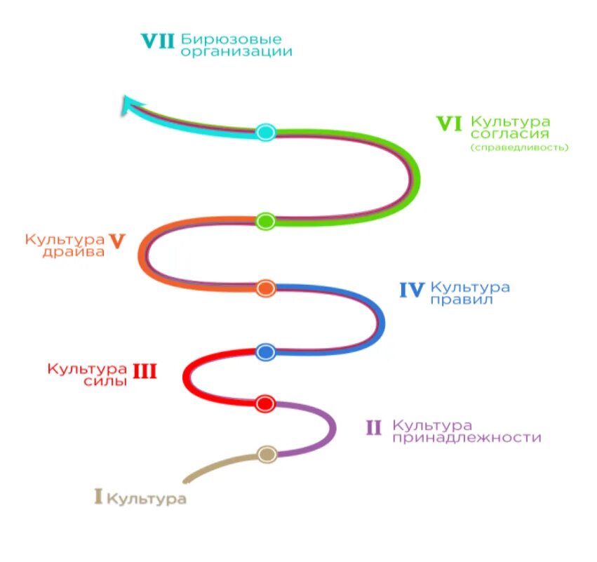 Уровни развития спиральной динамики