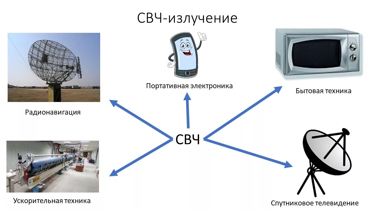 Источники свч. Длина волны микроволнового излучения в микроволновке. СВЧ излучение источники излучения. СВЧ излучение применение. Источники СВЧ излучения микроволны.