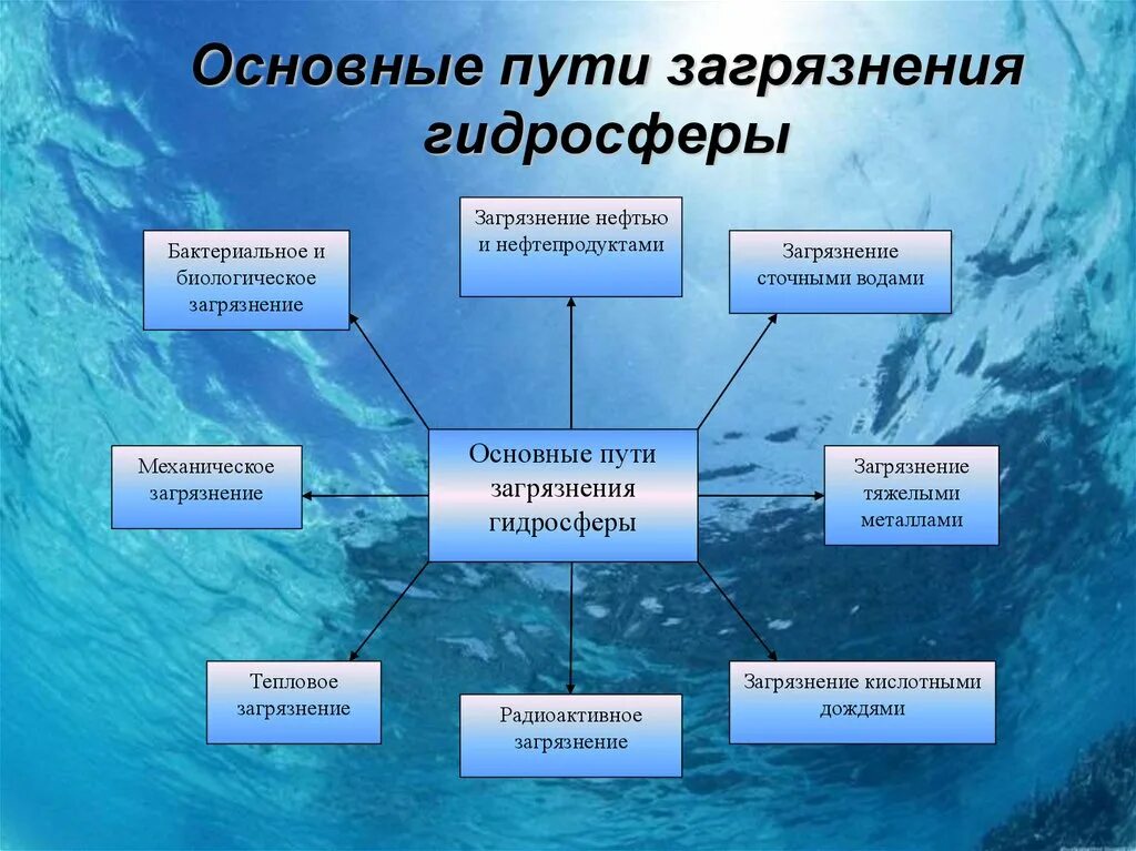 Источники загрязнения гидросферы схема. Источники загрязнения гидросферы таблица. К биологическим источником загрязнения гидросферы относятся:. Причины загрязнения гидросферы.