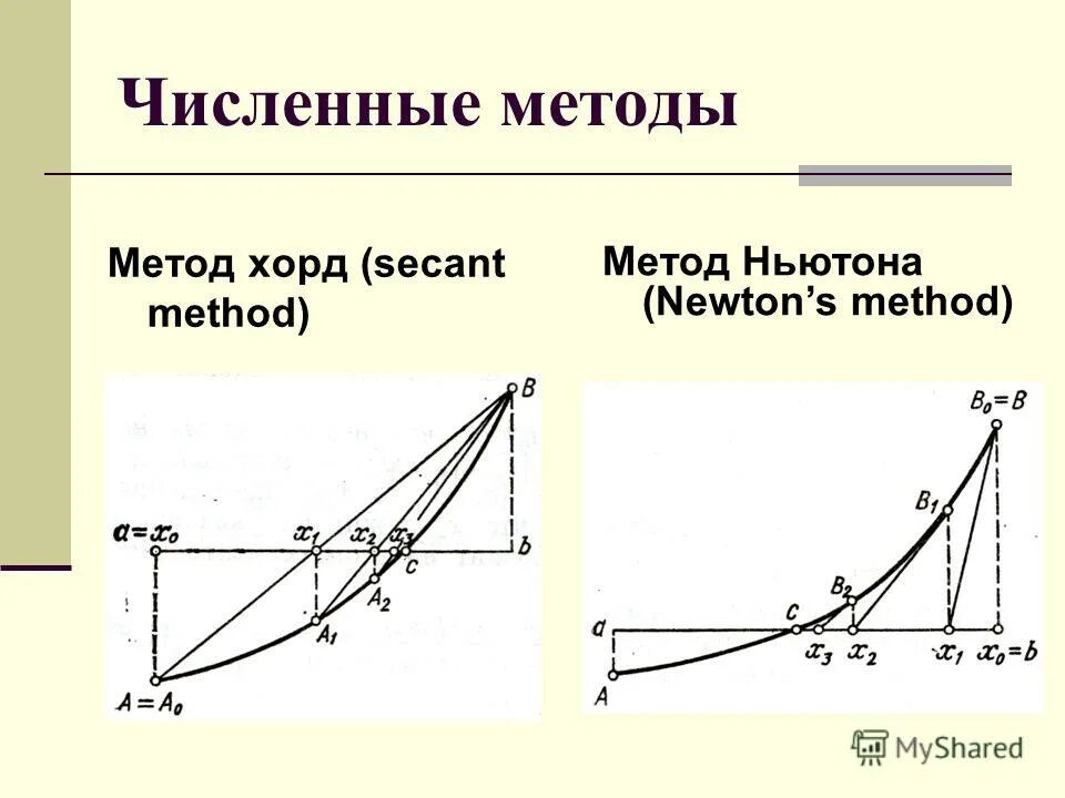 алгоритм ньютона. численные методы метод ньютона. решение уравнения f(x)=0 методом ньютона. метод ньютона формула. решение уравнения методом касательных.