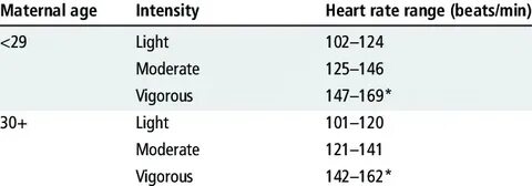Higher heart rate