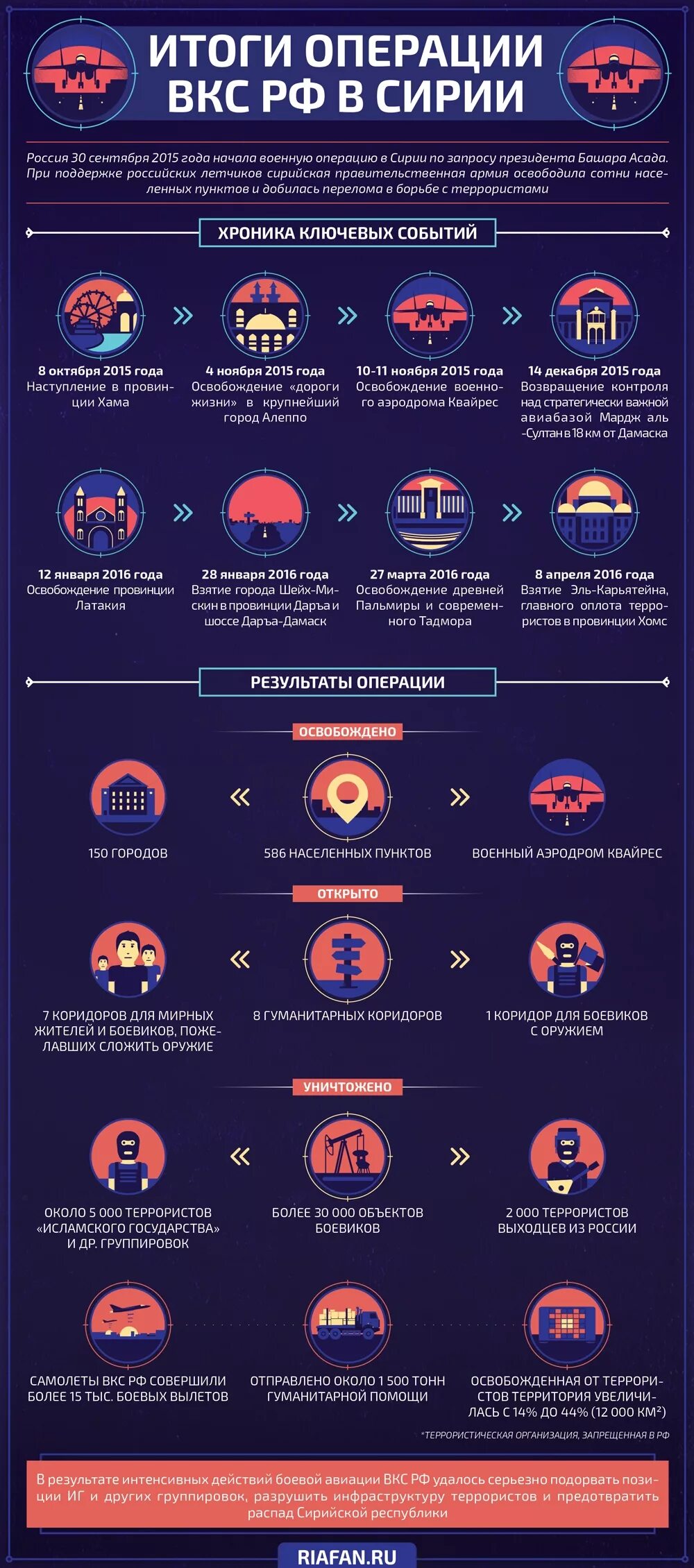 Результат операции россии. Итоги операции в Сирии. Военная операция России в Сирии итоги. ВКС России инфографика. В результате военной операции в Сирии.