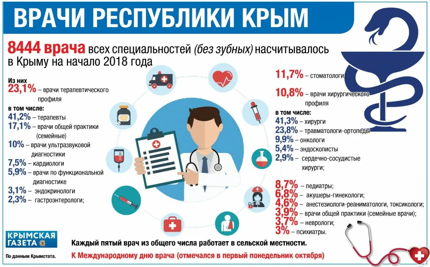 Врачи Крыма. Врач инфографика. Доктор инфографика. Медик инфографика.