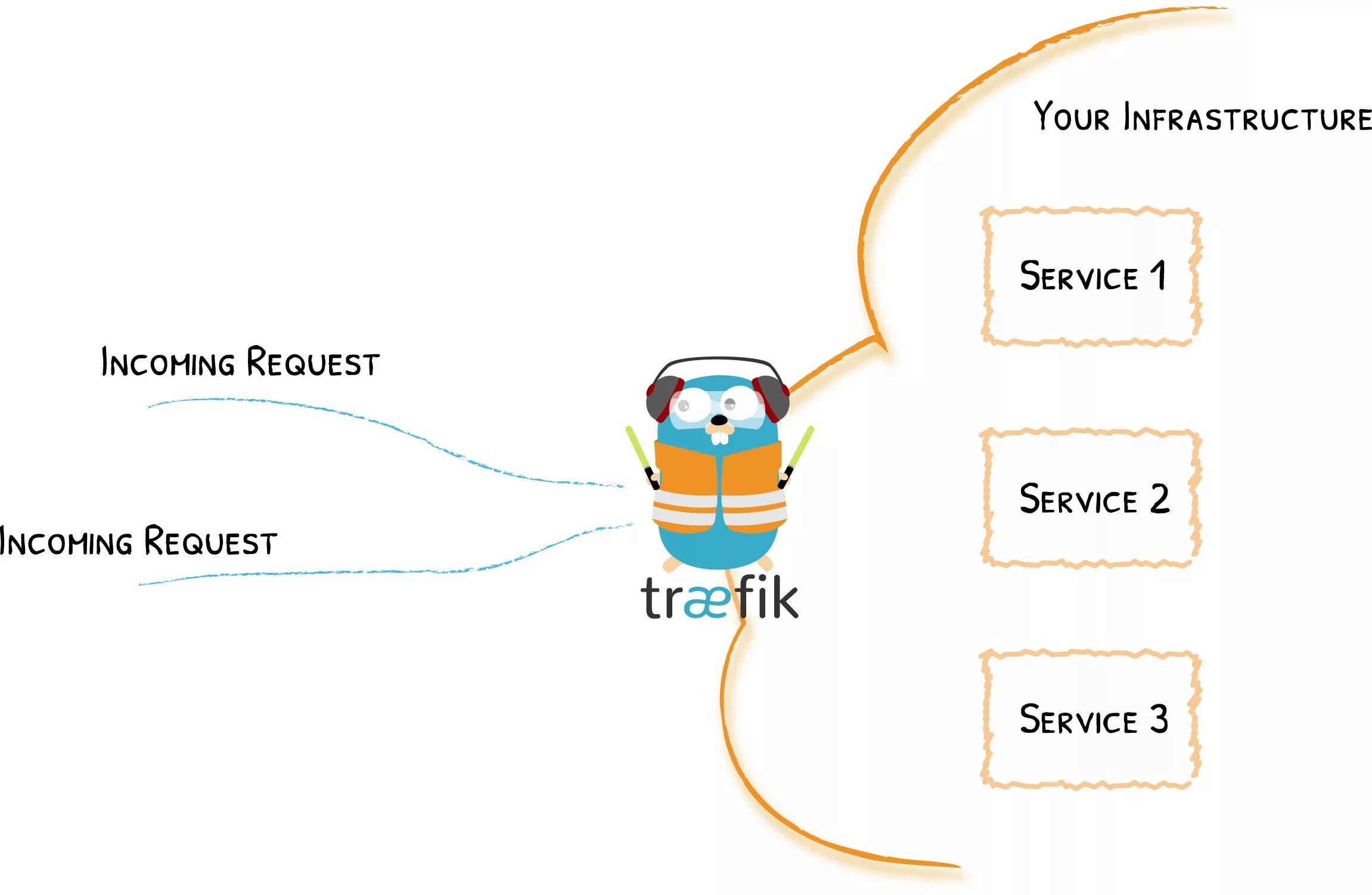 Healthcheck docker compose. Traefik. traefik docker compose. incoming request. mongo traefik go.