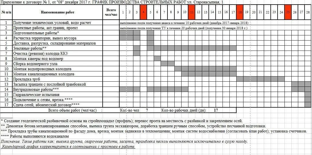 Изготовление режимов работы. Календарный план график строительства газопровода. Календарный график работ в строительстве. План-график форма в excel. График производства работ отделочные работы.