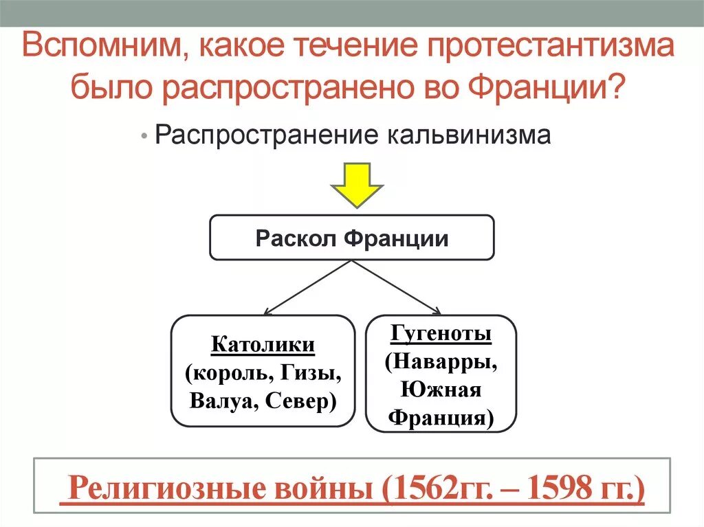 Протестантизм во Франции. Распространение протестантизма. Причины распространения протестантизма. Форма протестантизма во Франции.