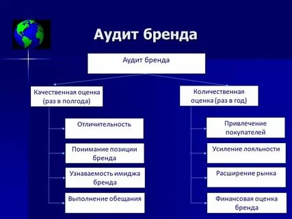 Аудит бренда