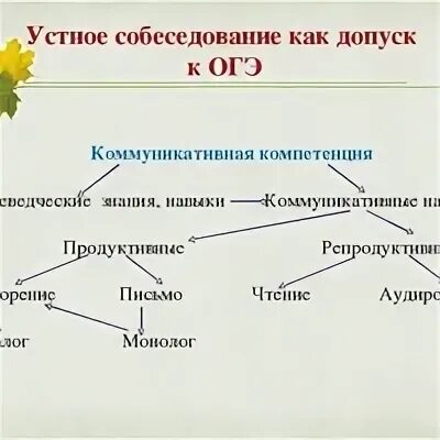 Варианты устного