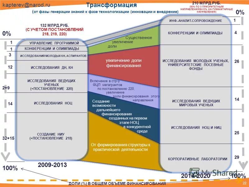 Увеличение доли продаж