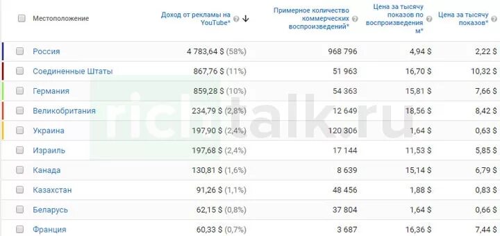 Сколько платит ютуб в 2024. Сколько платит ютуб за просмотры. Сколько платят за просмотры. Сколько платят за ютуб. Сколько платит ютуб за 1000.